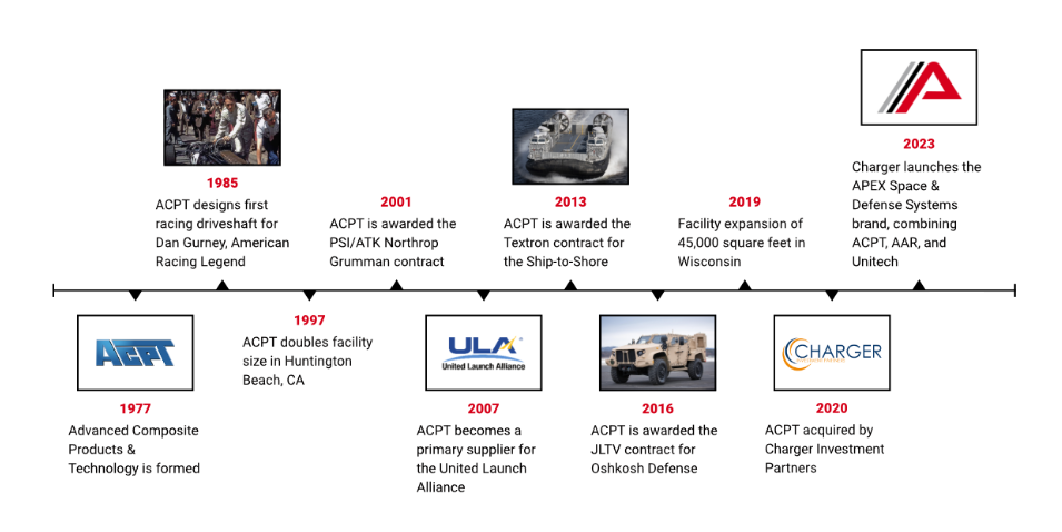 APEX Huntington Beach Milestone Timeline